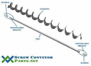 Screw Exploded Logo - Screw Conveyor Parts