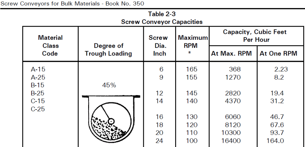 Cema Speed Chart By Scp - Screw Conveyor Parts